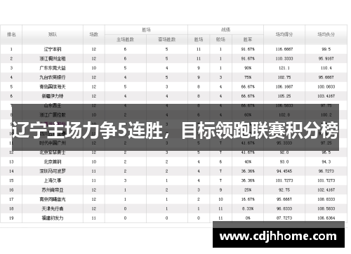 辽宁主场力争5连胜，目标领跑联赛积分榜